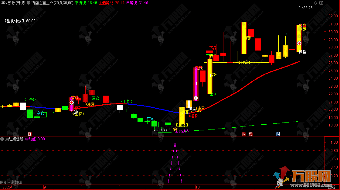 通达信【镇店之宝】主图选股飞龙操盘指标 有量化评分、风口启动一体等等 通达信【镇店之宝】主图选股飞龙操盘指标 有量化评分、风口启动一体等等