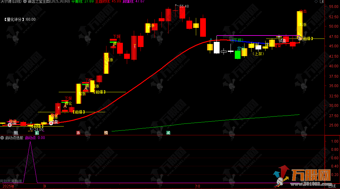 通达信【镇店之宝】主图选股飞龙操盘指标 有量化评分、风口启动一体等等 通达信【镇店之宝】主图选股飞龙操盘指标 有量化评分、风口启动一体等等