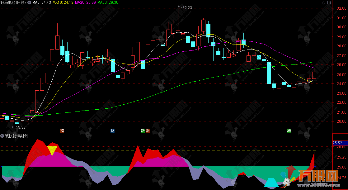 通达信【波段乾坤】副图指标 专攻市场趋势识别与买卖信号提示 通达信【波段乾坤】副图指标 专攻市场趋势识别与买卖信号提示