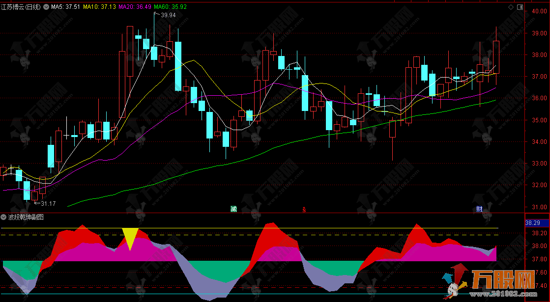 通达信【波段乾坤】副图指标 专攻市场趋势识别与买卖信号提示 通达信【波段乾坤】副图指标 专攻市场趋势识别与买卖信号提示