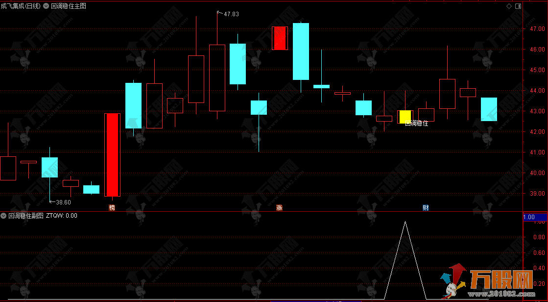 通达信【回调稳住】主副选指标,识别价格走势中的特定形态,无未来函数 通达信【回调稳住】主副选指标,识别价格走势中的特定形态,无未来函数
