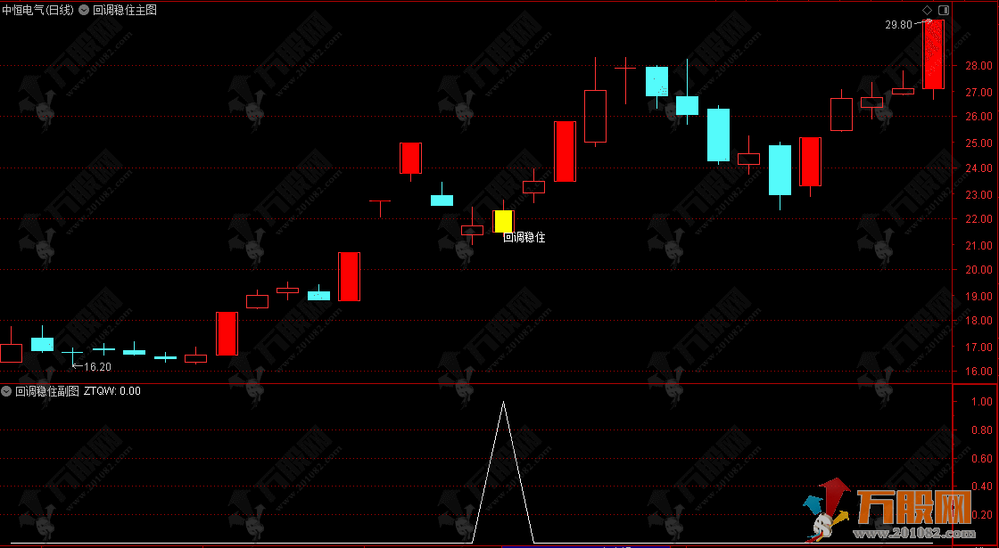 通达信【回调稳住】主副选指标,识别价格走势中的特定形态,无未来函数 通达信【回调稳住】主副选指标,识别价格走势中的特定形态,无未来函数