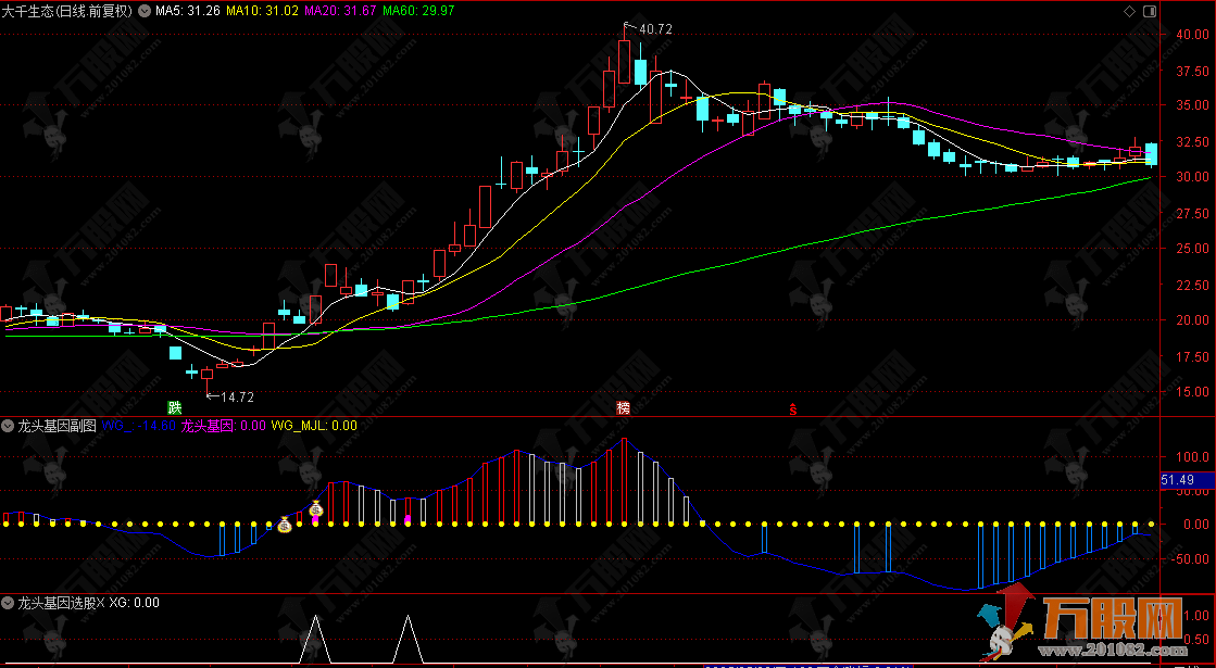 通达信【龙头基因】副选指标 从低位潜伏首版做起人气监测