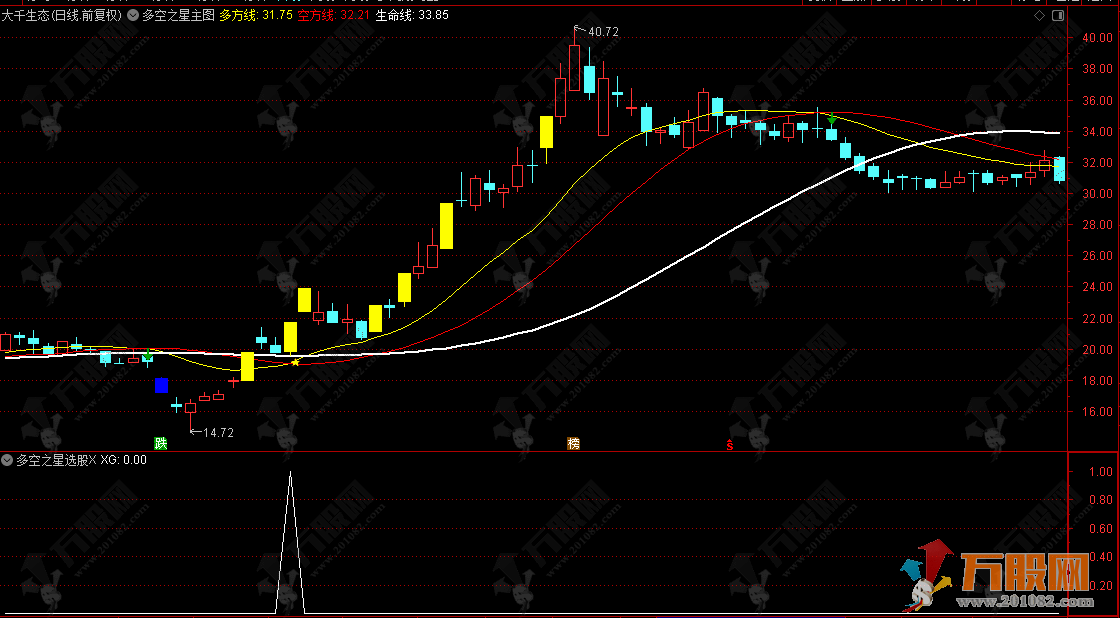 通达信【多空之星】主选指标，识别多空博弈转折点，锁定潜力牛股启动信号 ...