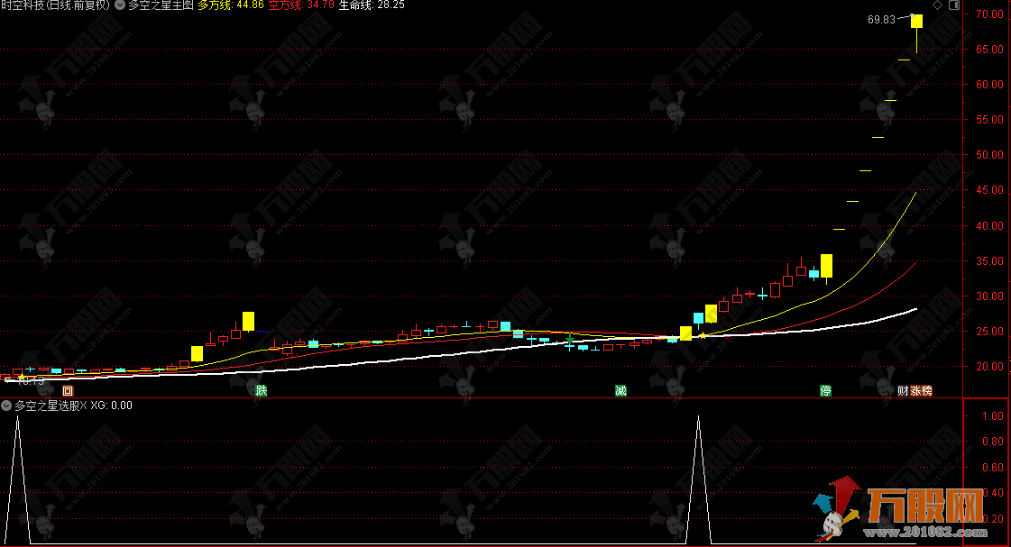 通达信【多空之星】主选指标，识别多空博弈转折点，锁定潜力牛股启动信号 ...