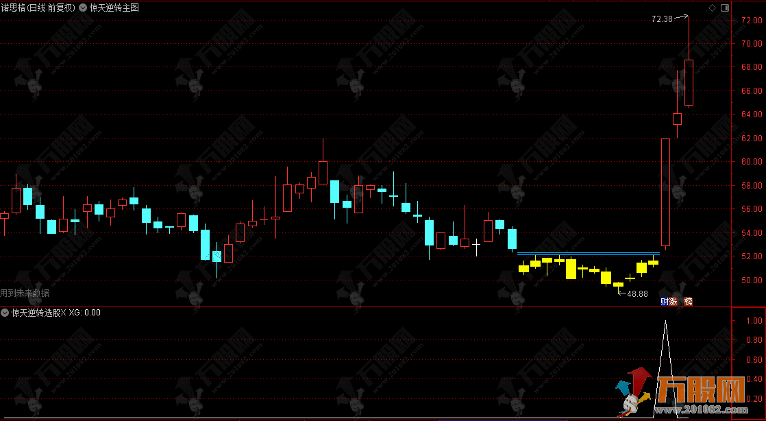 通达信【惊天逆转】主选指标，识别行情拐点，逆转向上擒牛！