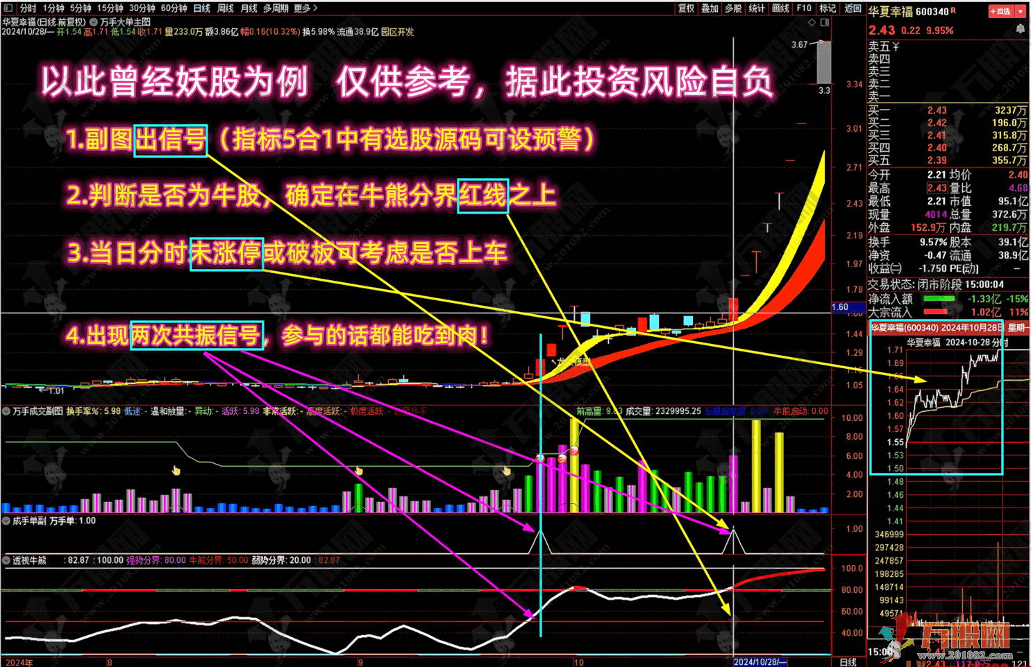 通达信【爆量捉妖】多个牛叉指标共振系列主副指标 月万手成交捉强势妖，无未来函数 ... ...