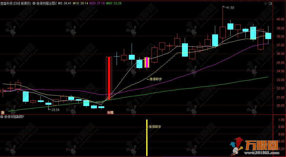 爆火的【涨停突围】主副选+融合版，某音网红价值299的均线粘合突破后缩量再启动，低风险策略指标 ... ...