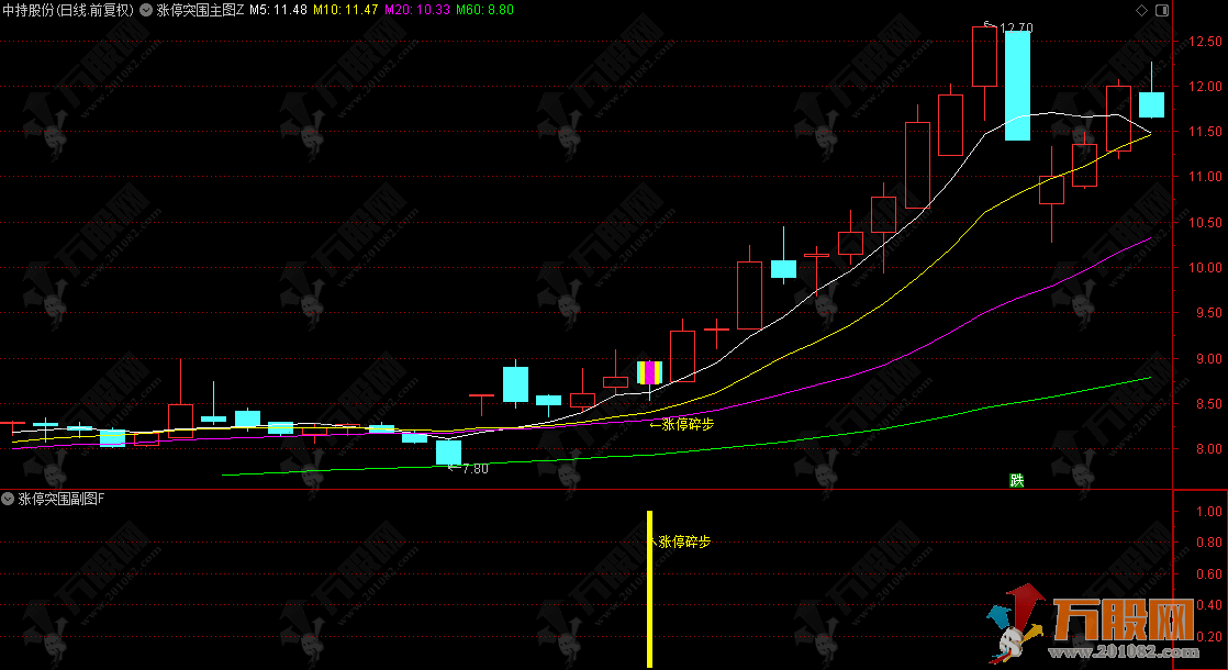 爆火的【涨停突围】主副选+融合版，某音网红价值299的均线粘合突破后缩量再启动，低风险策略指标 ... ...