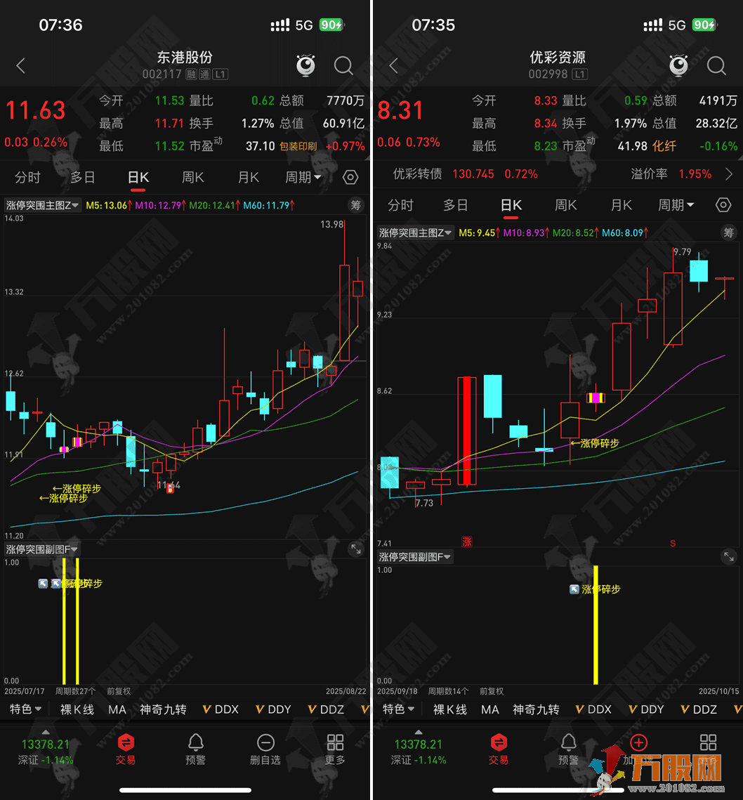 爆火的【涨停突围】主副选+融合版，某音网红价值299的均线粘合突破后缩量再启动，低风险策略指标 ... ...