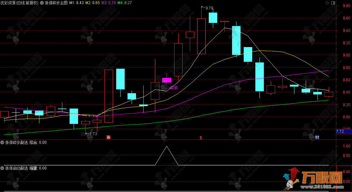 爆火的【涨停突围】主副选+融合版，某音网红价值299的均线粘合突破后缩量再启动，低风险策略指标 ... ...