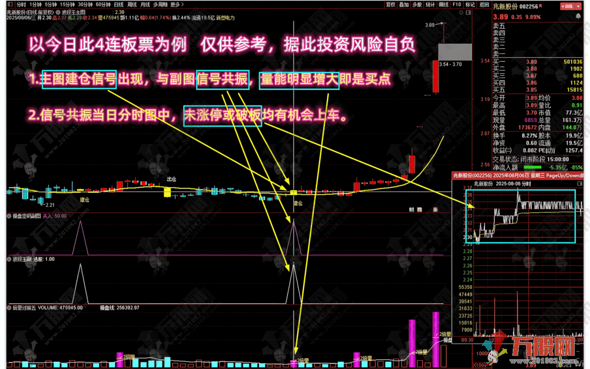 通达信【倍量波段王】多个牛叉指标共振系列主副选指标 大道至简，波段王买卖简单信号，无未来函数 ...