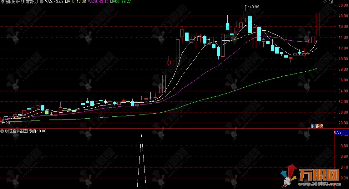 通达信【财源稳进】副选指标 捕捉短期买入良机的实用指标