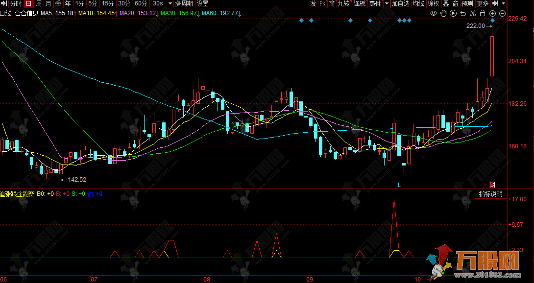 同花顺【追涨跟庄】副图指标，量、价、趋势共振跟踪主力动向