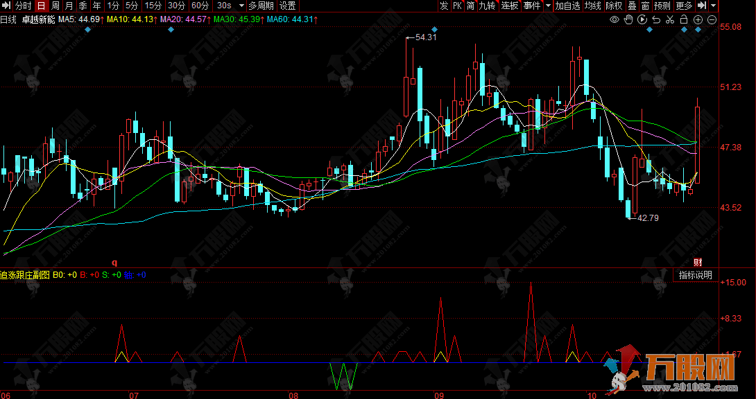同花顺【追涨跟庄】副图指标，量、价、趋势共振跟踪主力动向