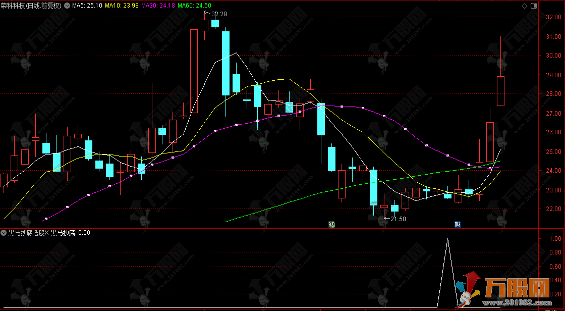 通达信【黑马抄底】选股指标，长线KDJ+MACD共振，实战性强