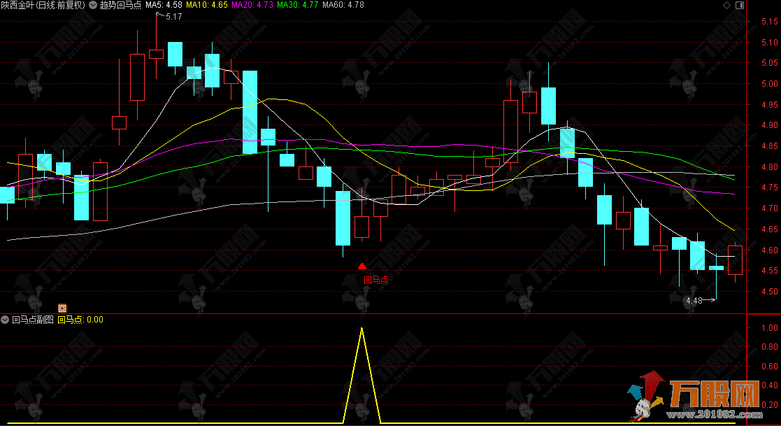 通达信【趋势回马点】副选指标，捕捉在超跌后的反弹机会