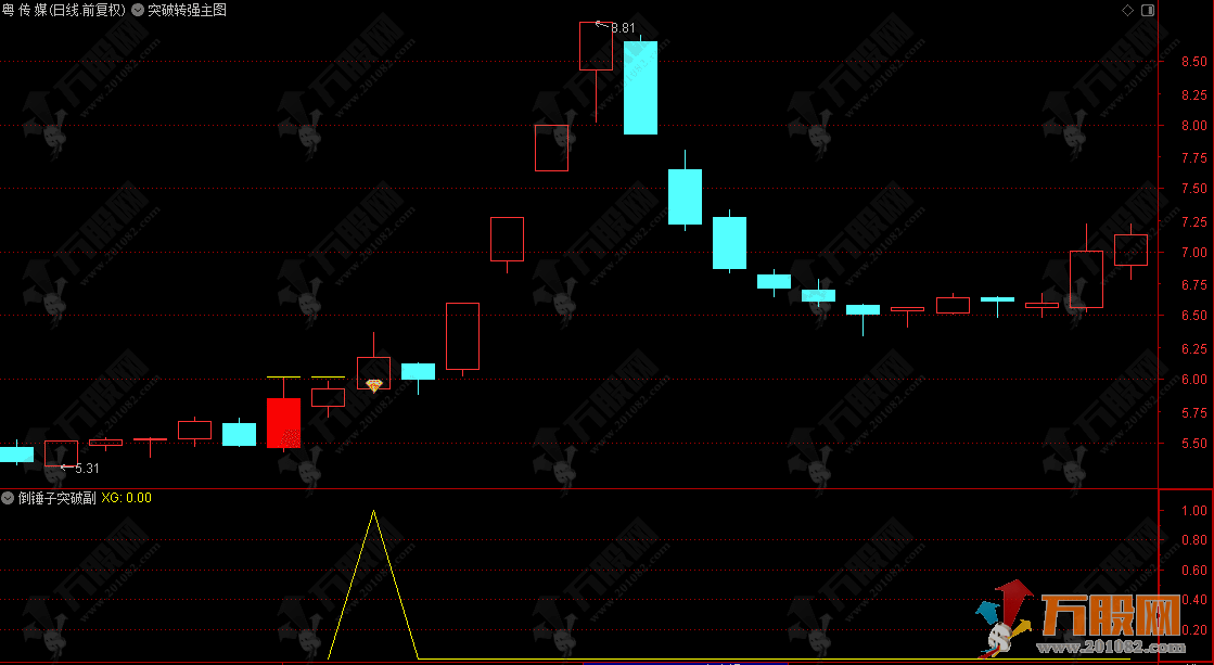通达信【倒锤子突破】主副选指标，锁定长期窄幅波动后的启动信号