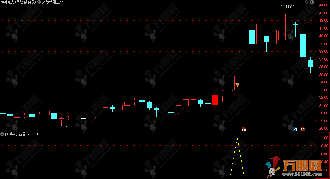 通达信【倒锤子突破】主副选指标，锁定长期窄幅波动后的启动信号