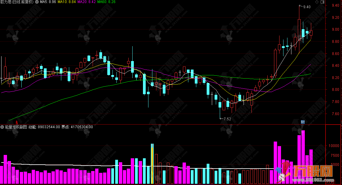 通达信【能量堆积】副图 155日均线分水岭与量能异动精准擒牛术
