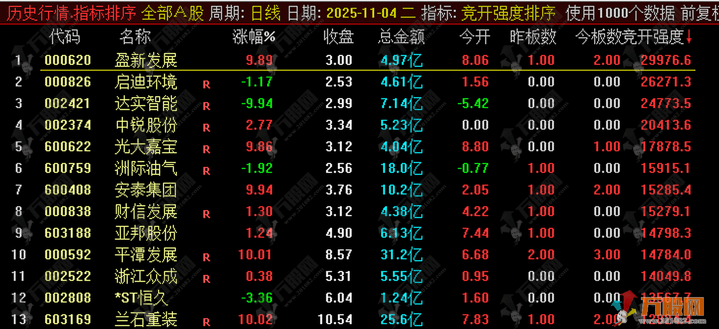 通达信【竞开强度】早盘排序指标，衡量开盘竞价资金活跃程度，预判个股潜在爆发力 ...