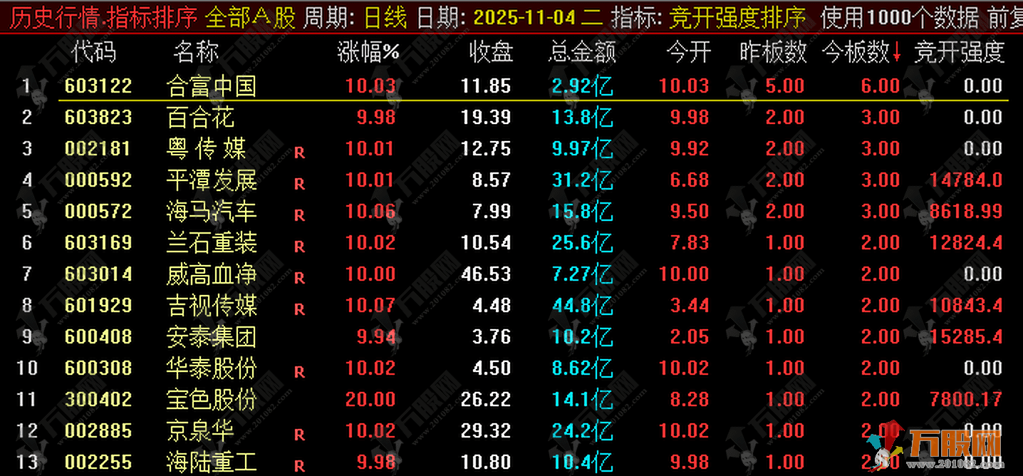通达信【竞开强度】早盘排序指标，衡量开盘竞价资金活跃程度，预判个股潜在爆发力 ...