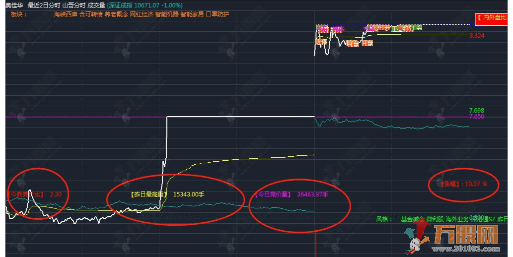 通达信【排序强度】竞价指标+分时主图 打板一进2 信号少胜率高 