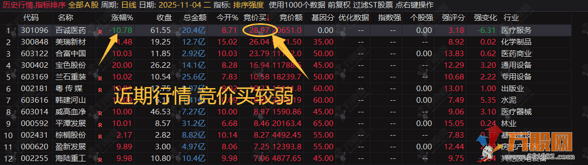 通达信【排序强度】竞价指标+分时主图 打板一进2 信号少胜率高 