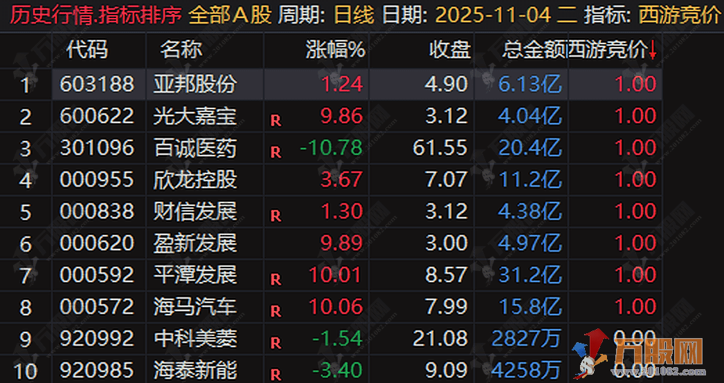通达信【西游竞价】早盘排序选股指标，金钻品质竞价利器，信号少不漂移、源码不加密 ...