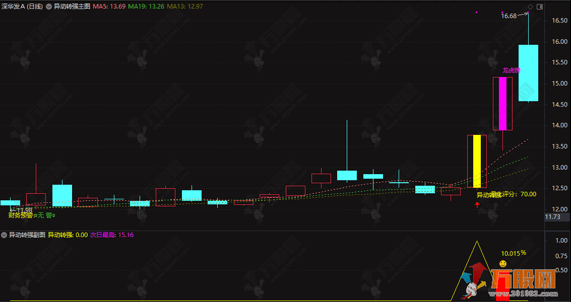【天神竞价】排序选股指标 优先选取“最强”排名首位的标