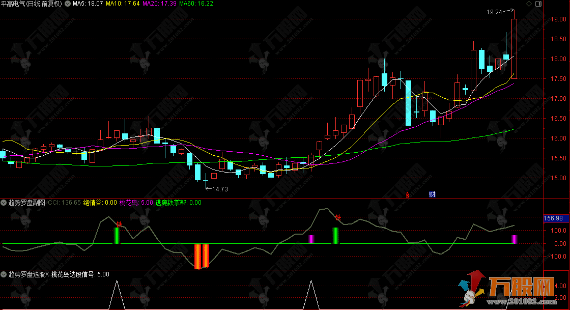 通达信【趋势罗盘】副选指标 算价格波动强度来识别趋势状态
