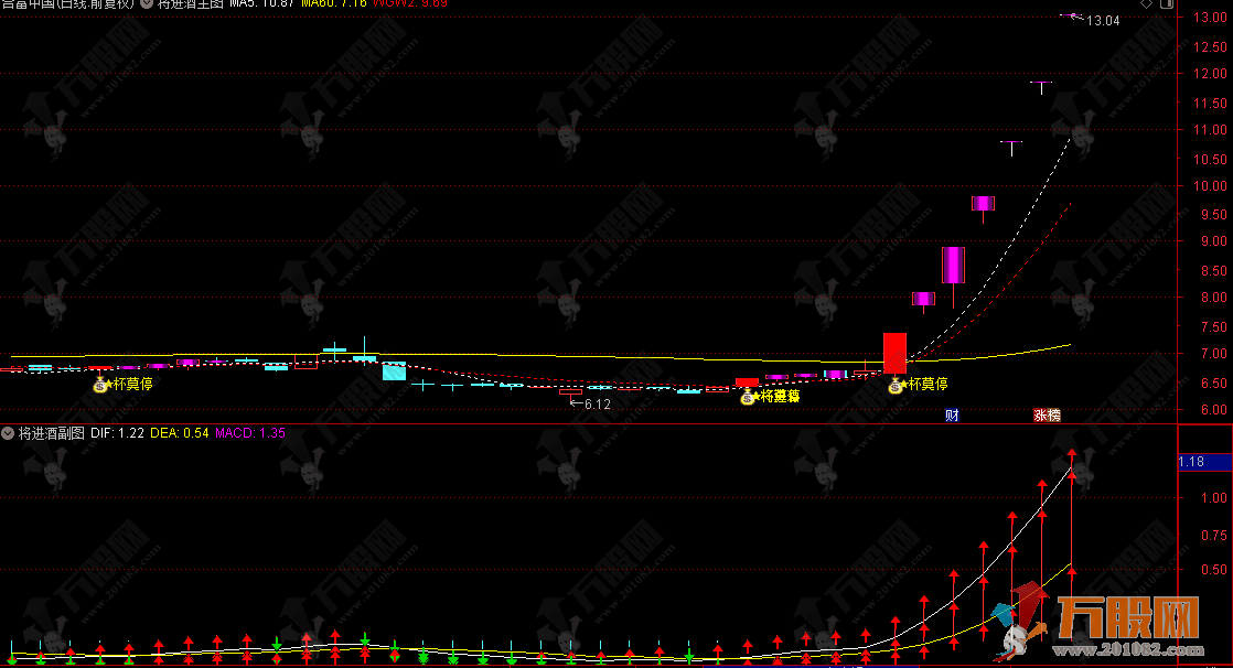 通达信【将进酒】主副选指标，多技术指标共振捕捉买入信号，潜伏主力动向，坐等抬轿不踏空，无未来函数信号 ...