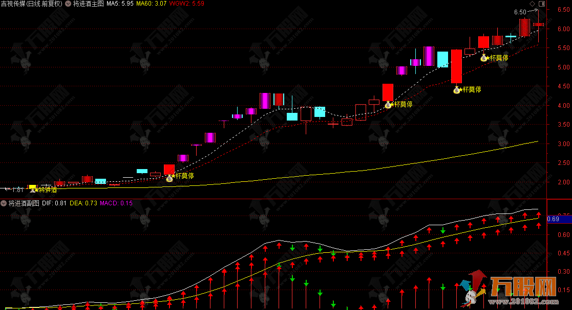 通达信【将进酒】主副选指标，多技术指标共振捕捉买入信号，潜伏主力动向，坐等抬轿不踏空，无未来函数信号 ...