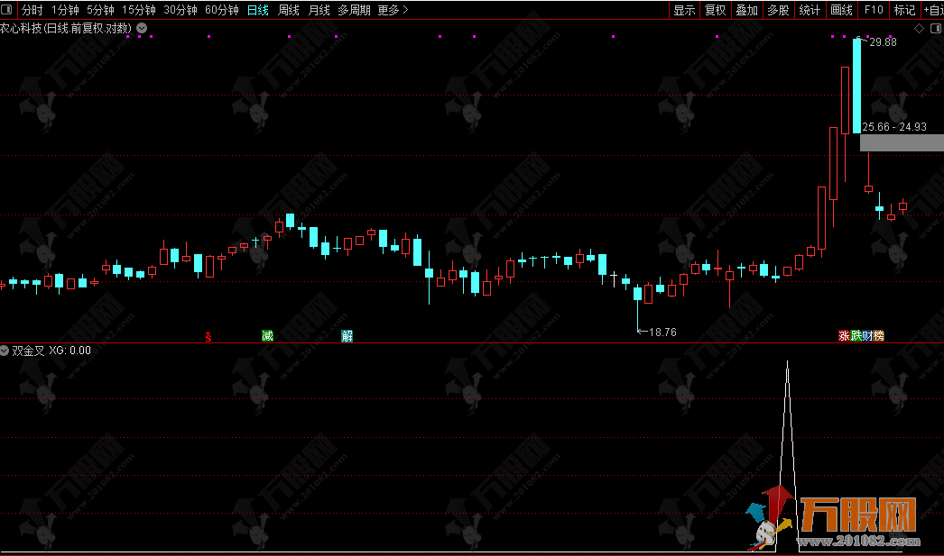通达信【双金叉】副选指标 擒牛术 吸筹-洗盘-起爆完全量化，专抓主力洗盘结束起爆点！ ... ...