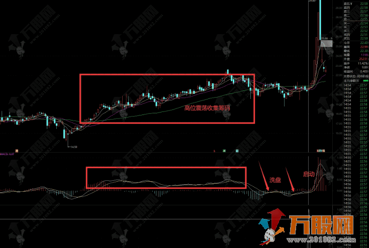 通达信【双金叉】副选指标 擒牛术 吸筹-洗盘-起爆完全量化，专抓主力洗盘结束起爆点！ ... ...