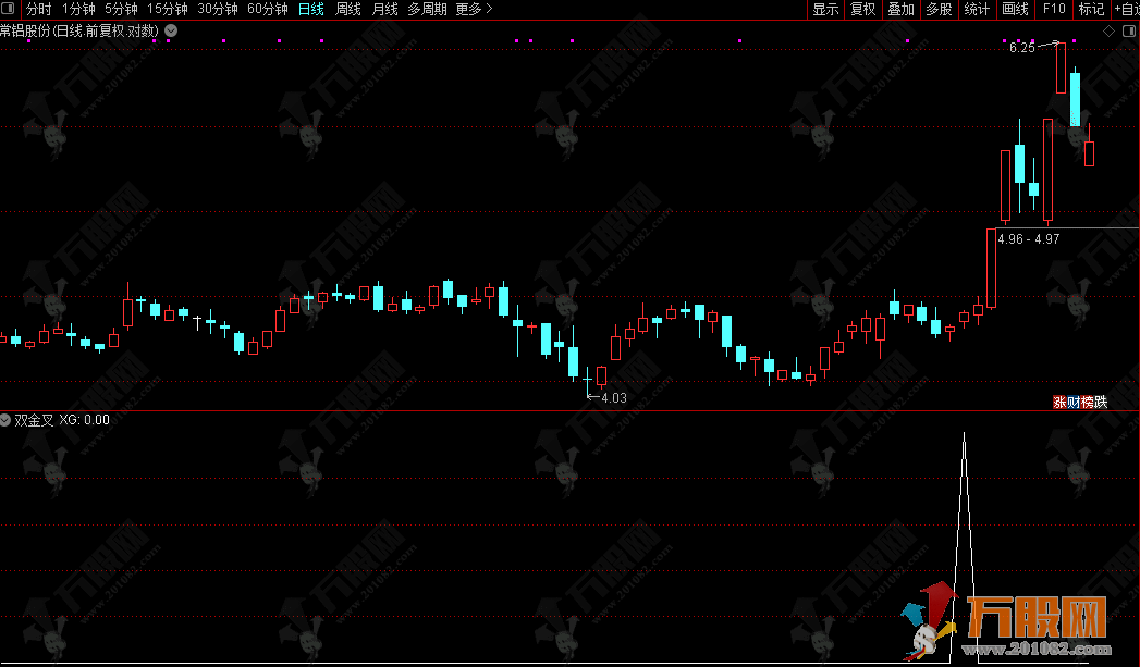 通达信【双金叉】副选指标 擒牛术 吸筹-洗盘-起爆完全量化，专抓主力洗盘结束起爆点！ ... ...