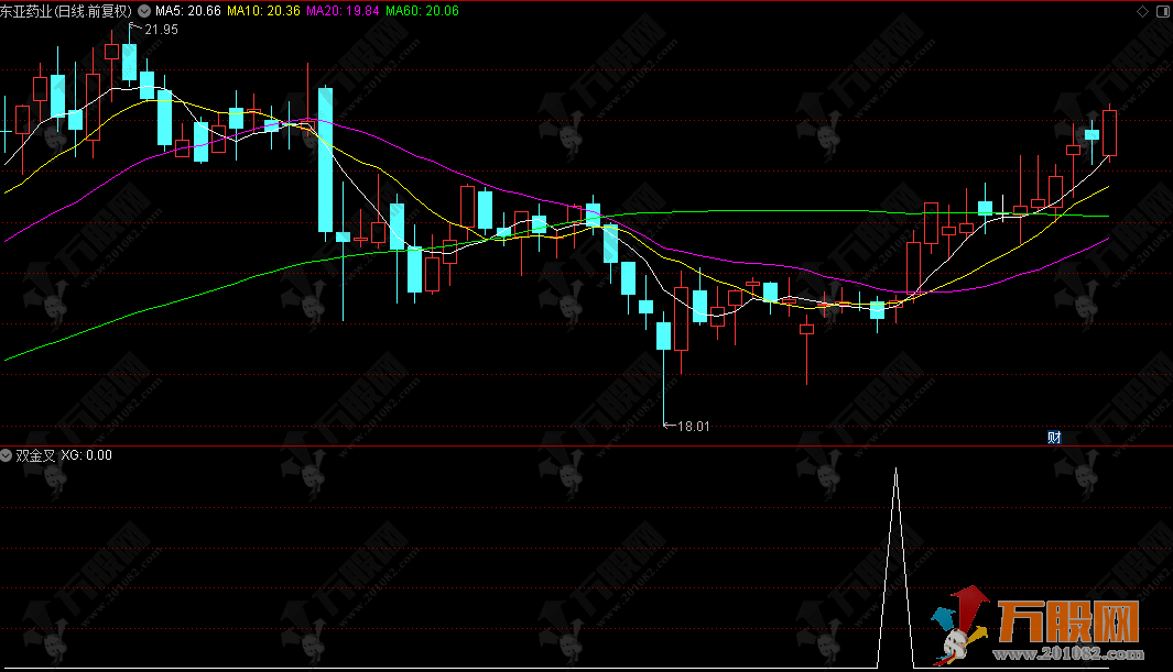通达信【双金叉】副选指标 擒牛术 吸筹-洗盘-起爆完全量化，专抓主力洗盘结束起爆点！ ... ...