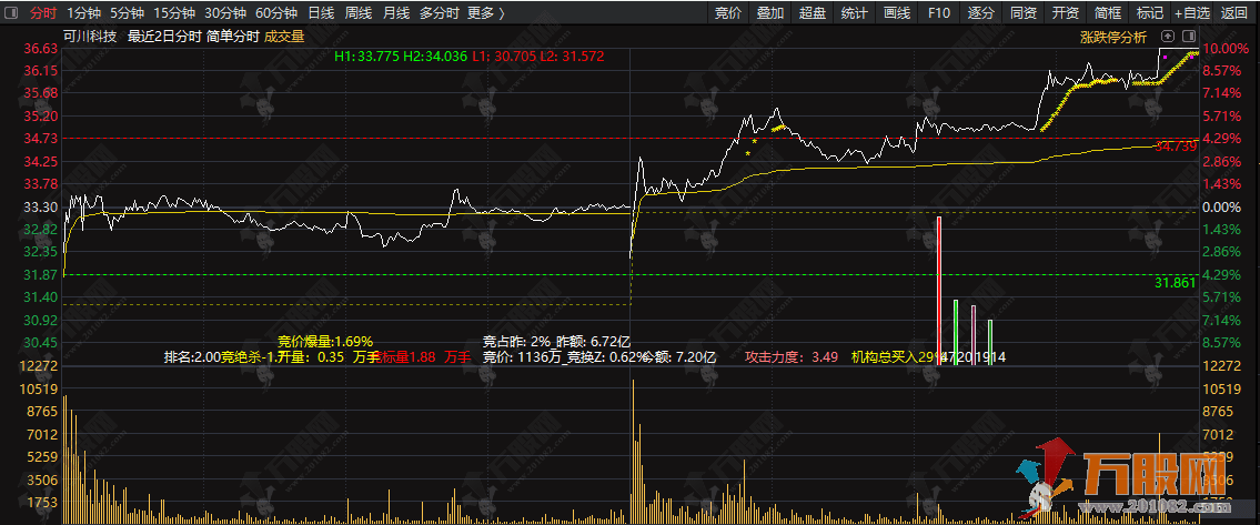 通达信【简单分时】分时主图指标 整合竞价数据、排名、攻击力度与资金买卖详情 分时动态全掌握 ... ... ...