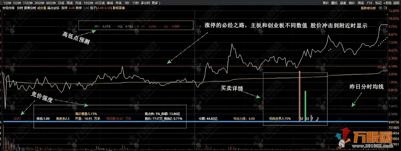 通达信【简单分时】分时主图指标 整合竞价数据、排名、攻击力度与资金买卖详情 分时动态全掌握 ... ... ...