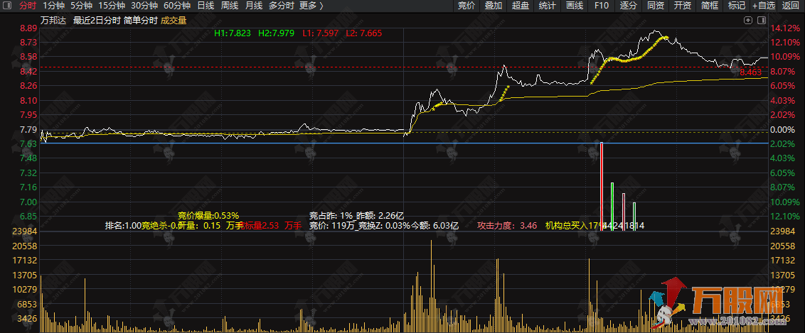 通达信【简单分时】分时主图指标 整合竞价数据、排名、攻击力度与资金买卖详情 分时动态全掌握 ... ... ...