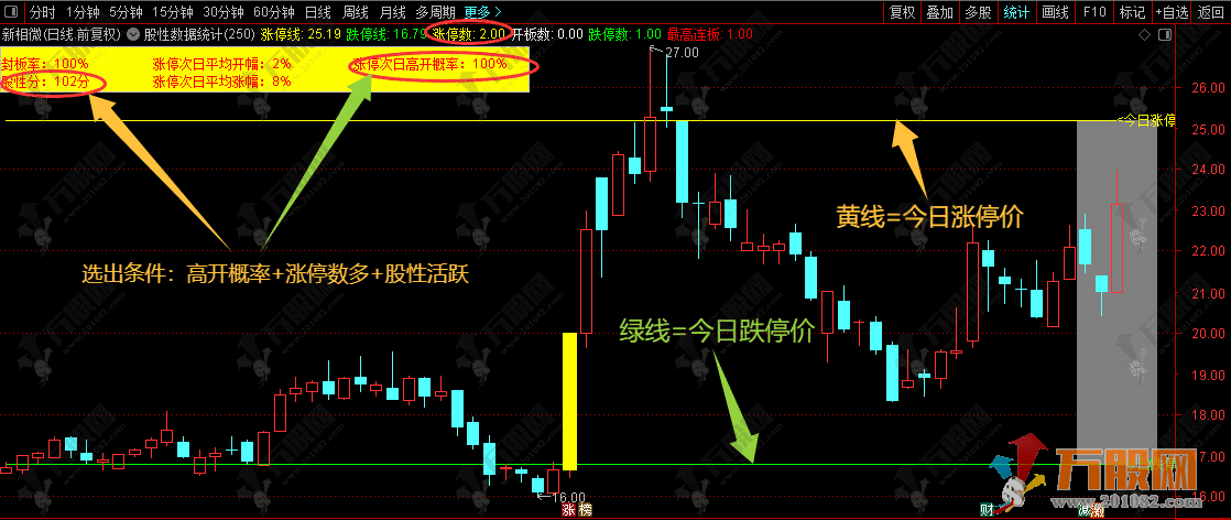 通达信【股性数据统计】主图计算器高开概率选股指标 股性数据统计，涨停次日必高开的量化模型 ... ... ... ...