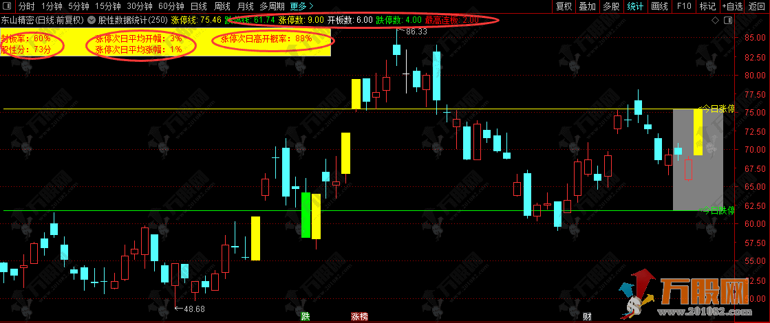 通达信【股性数据统计】主图计算器高开概率选股指标 股性数据统计，涨停次日必高开的量化模型 ... ... ... ...