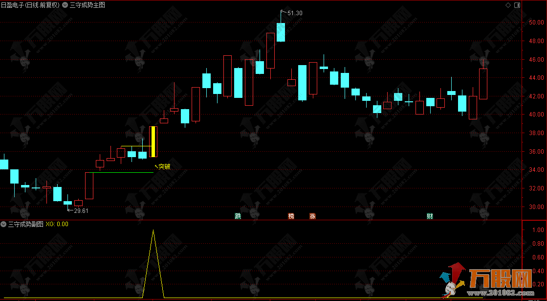 通达信【三守成势】主副选 首板整理等突破！信号稀缺年不足40个