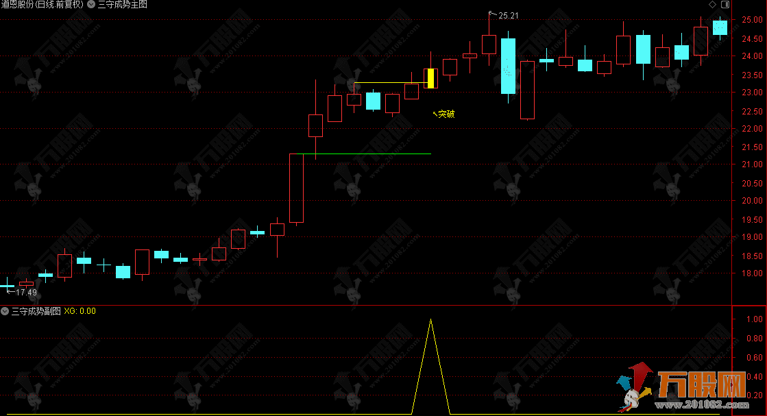 通达信【三守成势】主副选 首板整理等突破！信号稀缺年不足40个