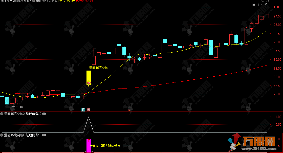 通达信【量能45度突破】主副选指标，价格趋势陡峭度，短期趋势加速型共振指标，绝对的宝贝 ... ...