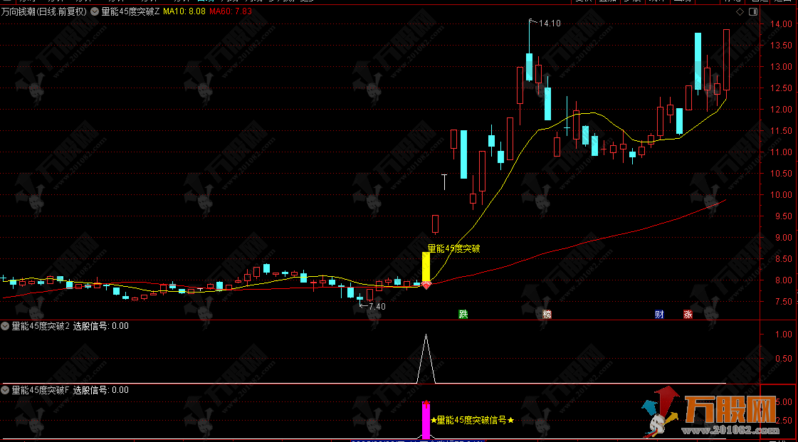 通达信【量能45度突破】主副选指标，价格趋势陡峭度，短期趋势加速型共振指标，绝对的宝贝 ... ...
