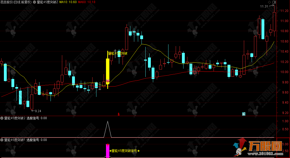 通达信【量能45度突破】主副选指标，价格趋势陡峭度，短期趋势加速型共振指标，绝对的宝贝 ... ...