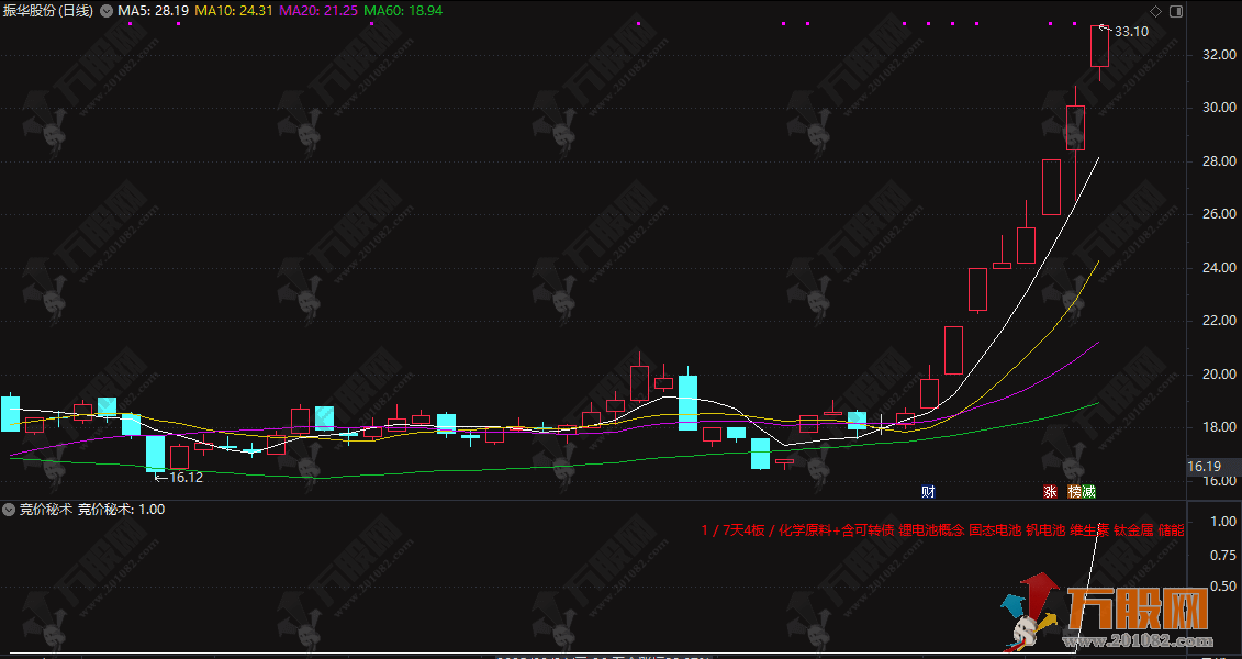 通达信【竞价秘术】副图/选股 竞价抓板 大道至简 早盘竞价选股秘术