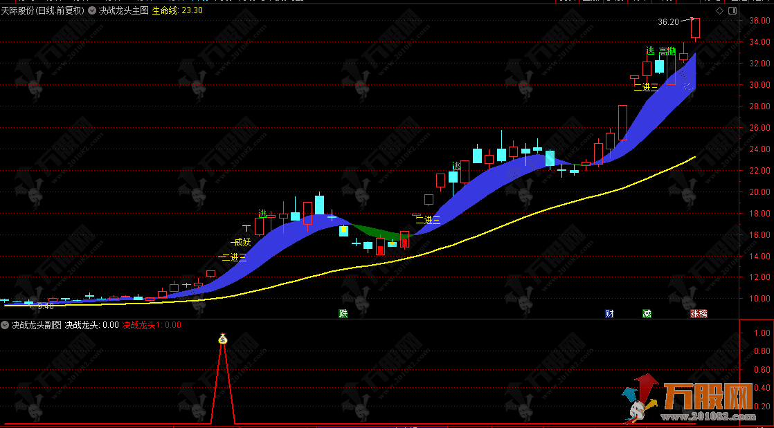 通达信【决战龙头】主副选 大幅提升连板率 趋势交易不迷路