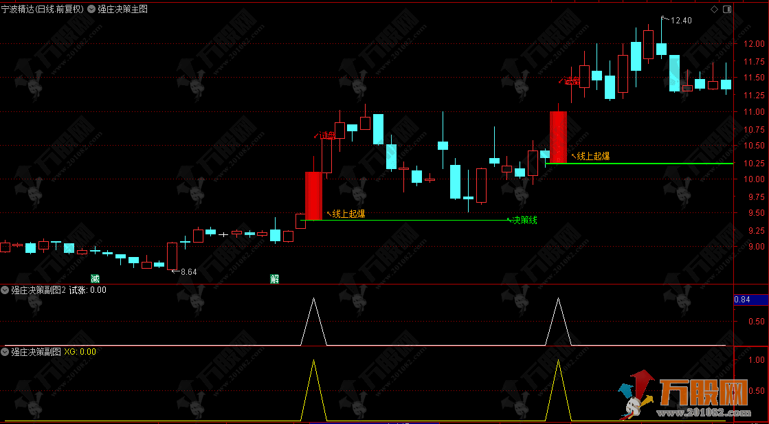 通达信【强庄决策】主副指标 起爆点快识别 短线强势股不漏网